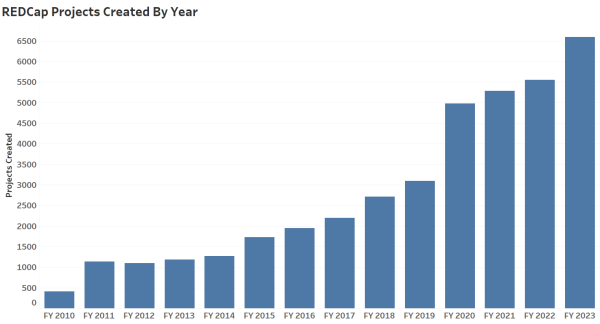 Total projects by Fiscal Year