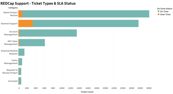 Requests by Type