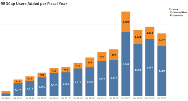 Users Added per Fiscal Year
