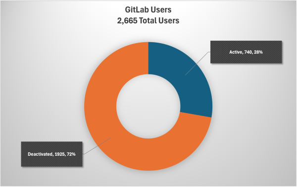 GitLab FY24 Users