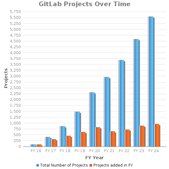 GitLab FY24 Projects