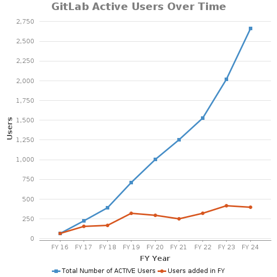 GitLab FY24 Users