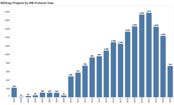 redcap_projects_by_irb_protocol_year