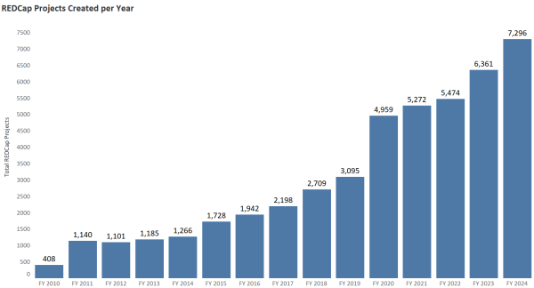REDCap Projects Created per year