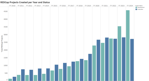edcap_projects_created_per_year_and_status