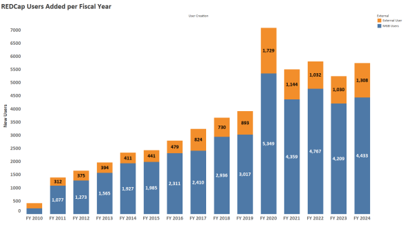 redcap_users_added_per_fiscal_year
