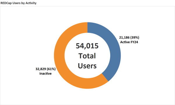 redcap_users_by_activity