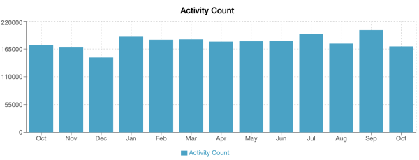 Activities per Month