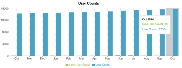 Users by Month