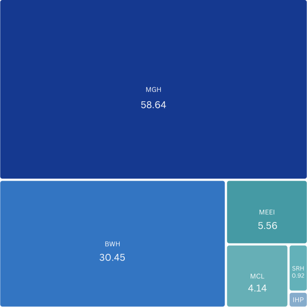 Block Chart of %age of PI Users by Institution MGH 56.64, BWH 30.45, MEE 5.56, McL 4.14, SRH 0.92, IHP 0.29