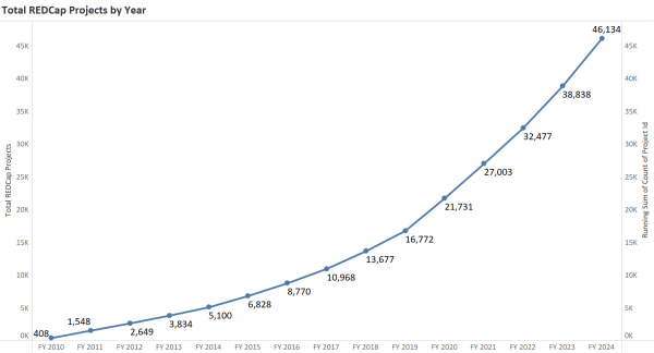 Total REDCap project by year