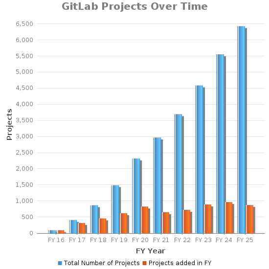 MGB GitLab FY25 Projects