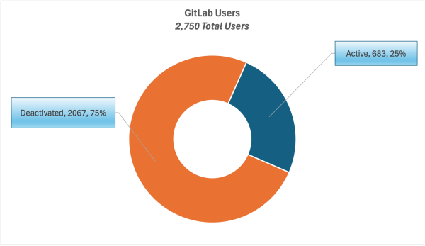 GitLab FY25 Users